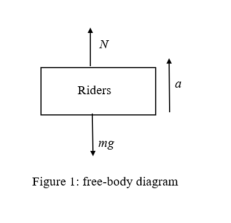 Riders
|mg
Figure 1: free-body diagram