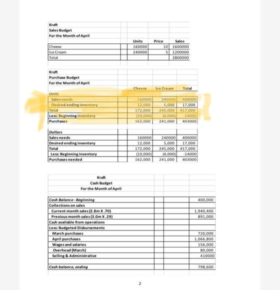 Kraft Sales Budget For the Month of April Cheese Ice Cream Total Units 160000 240000 Price 10 5 Sales 1600000 1200000 2800000