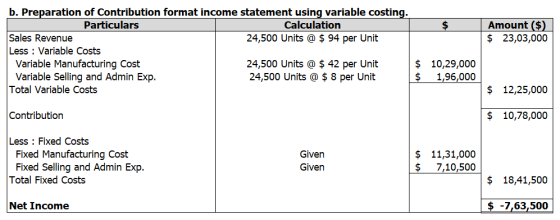 Amount ($) $ 23,03,000 b. Preparation of Contribution format income statement using variable costing. Particulars Calculation