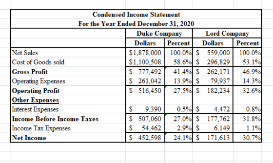 Condensed Income Statement For the Year Ended December 31, 2020 Duke Company Lord Company Dollars Percent Dollars Percent Net