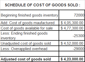 SCHEDULE OF COST OF GOODS SOLD : 72000 $ 4,05,300.00 $ 4,77,300.00 Beginning finished goods inventory Add: Cost of goods mauf
