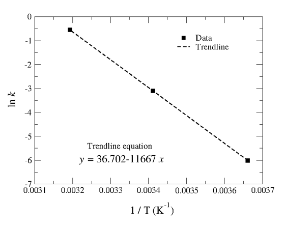Data --- Trendline In k TTTT Trendline equation y = 36.702-11667 x -7UIIIIIIIIII 0.0032 0.0033 0.0034 0.0035 0.0036 0.0037 1/
