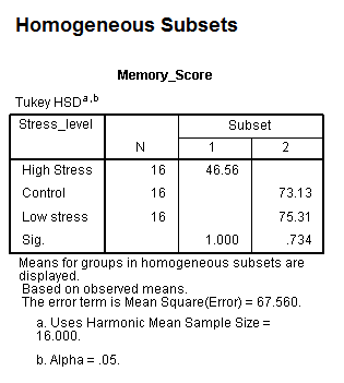 Homogeneous Subsets Memory_Score Tukey HSDb Stress_level Subset 16 16 16 46.56 High Stress Control Low stress Sig 73.13 75.31