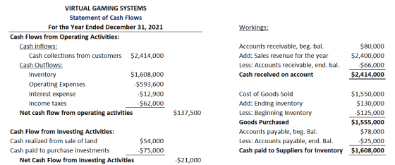 Workings: VIRTUAL GAMING SYSTEMS Statement of Cash Flows For the Year Ended December 31, 2021 Cash Flows from Operating Activ