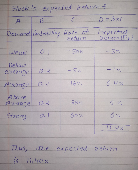 Stocks expected return & | A B C D = EXC Demand Probability Rate of Expected return return (Ex) weak O.) - 50% - 5% Below av