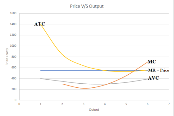 Price V/S Output 1600 1400 ATC Price (cost) MC -MR = Price AVC 5 Output