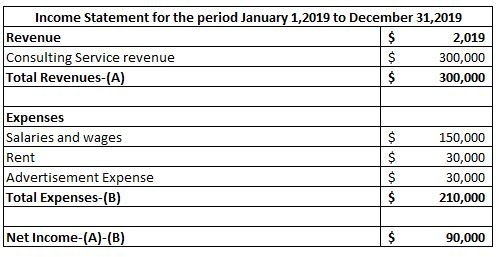 $ Income Statement for the period January 1, 2019 to December 31, 2019 Revenue 2,019 Consulting Service revenue 300,000 Total