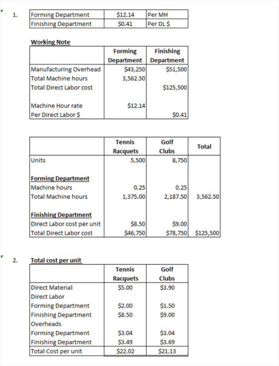 1. Forming Department Finishing Department $12.14 $0.41 Per MH Per DL $ Working Note Manufacturing Overhead Total Machine hou
