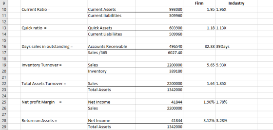 9 Firm Industry 10 Current Ratio = 1.95 1.96X Current Assets Current liabilities 993080 509960 11 12 13 Quick ratio = 603900
