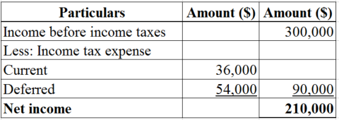 Amount ($) Amount ($)
300,000
Particulars
Income before income taxes
Less: Income tax expense
Current
Deferred
Net income
36,