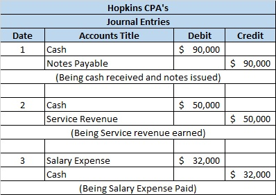 Date Credit Hopkins CPAs Journal Entries Accounts Title Debit Cash $ 90,000 Notes Payable (Being cash received and notes iss