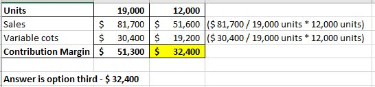 Units Sales Variable cots Contribution Margin $ $ $ 19,000 81,700 30,400 51,300 $ $ $ 12,000 51,600 ($ 81,700 / 19,000 units