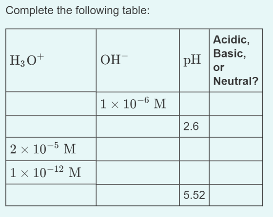 Complete the following table: Acidic, Basic, or Neutral? OH 1 x 10-6 M 2.6 2 x 105 M 1 x 10-12 M 5.52