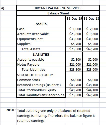 BRYANT PACKAGING SERVICES Balance Sheet 31-Dec-19 31-Dec-18 ASSETS Cash $11,000 $12,000 Accounts Receivable $23,800 $19,500 E