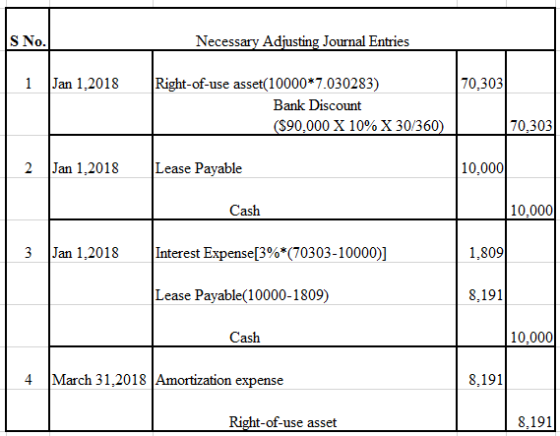 S No. Necessary Adjusting Journal Entries Jan 1,2018 70,303 Right-of-use asset(10000* 7.030283) 1 Bank Discount (S90,000 X 10
