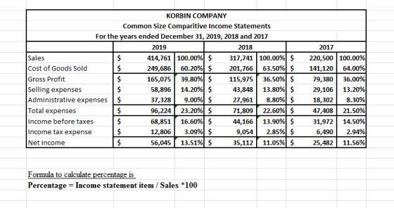 $ KORBIN COMPANY Common Size Comparitive Income Statements For the years ended December 31, 2019, 2018 and 2017 2019 2018 Sal