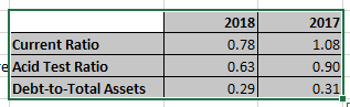 2018|| Current Ratio e Acid Test Ratio Debt-to-Total Assets 2017 1.08 0.90 0.31! 0.63 0.29