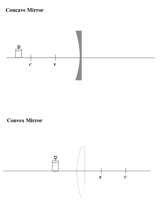 Concave Mirror Convex Mirror