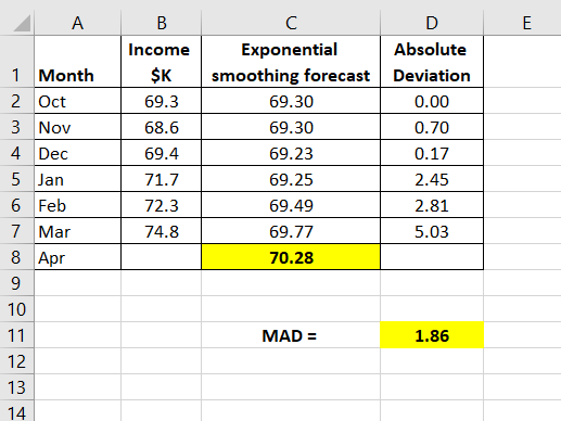 A E 1 Month 2 Oct 3 Nov 4 Dec 5 Jan 6 Feb 7 Mar 8 Apr B Income $K 69.3 68.6 69.4 71.7 72.3 74.8 С Exponential smoothing forec