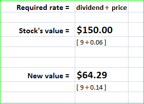 Required rate dividend price Stocks value $150.00 [9 0.06 $64.29 New value [9+0.14