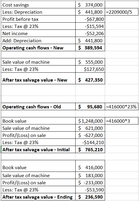 Cost savings Less: Depreciation 374,000 $ 441,8002209000/5 -$67,800 -$15,594 -$52,206 Profit before tax Less: Tax@ 23% Net in