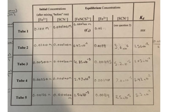 Equilibrium Concentrations Initial Concentrations (after mixing. before rxn) [Fe3+)_ [SCN [FeNCS2+ | [Fe3+) (SCN) ка (see q