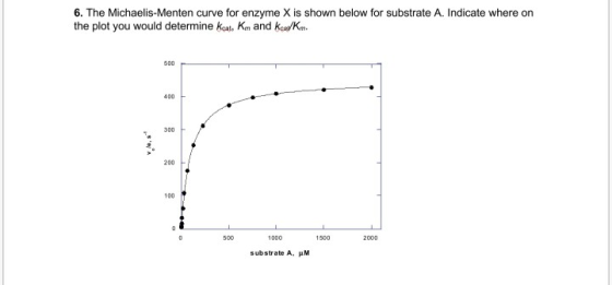 6. The Michaelis-Menten curve for enzyme X is shown below for substrate A. Indicate where on the plot you would determine Kea