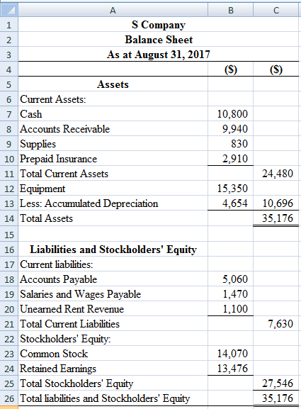 A
S Company
1
Balance Sheet
2
As at August 31, 2017
(S)
3
(S)
4
Assets
5
6 Current Assets
7 Cash
10,800
9,940
8 Accounts Rece