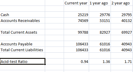 Current year 1 year ago 2 year ago Cash 25219 29776 29795 Accounts Receivables 74569 53151 40132 Total Current Assets 69927 9
