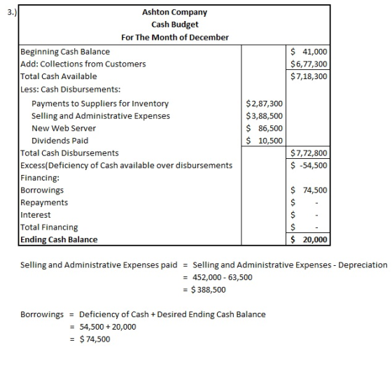 $ 41,000 $6,77,300 $7,18,300 Ashton Company Cash Budget For The Month of December Beginning Cash Balance Add: Collections fro
