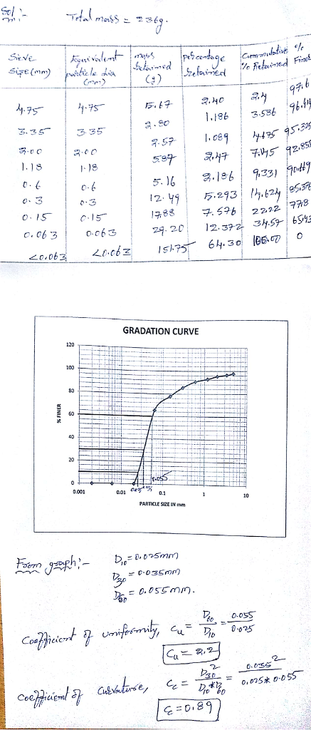 dC) Ce 3.35335 1.15 1-1 チ536 | 22.12 1778 12.37과 3ヶSr : 698 旧か 29, 20; GRADATION CURVE 20 0.001 0.3 10 PARTICLE SIZE IN mm 30