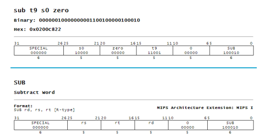 sub t9 so zero Binary: 00000010000000001100100000100010 Hex: 0x02000822 26 25 16 15 11 10 SPECIAL 000000 2120 zero 0 0000 100