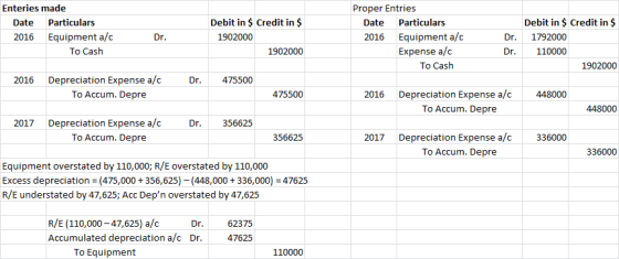 Enteries made Date Particulars 2016 Equipment a/c To Cash Dr. Debit in $ Credit in $ 1902000 1902000 Proper Entries Date Part