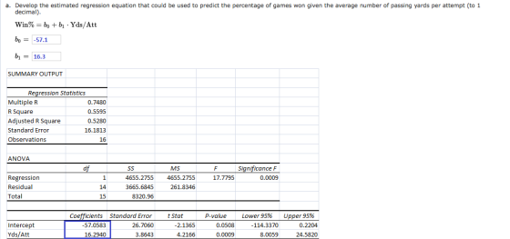 a. Develop the estimated regression equation that could be used to predict the percentage of games won given the average numb