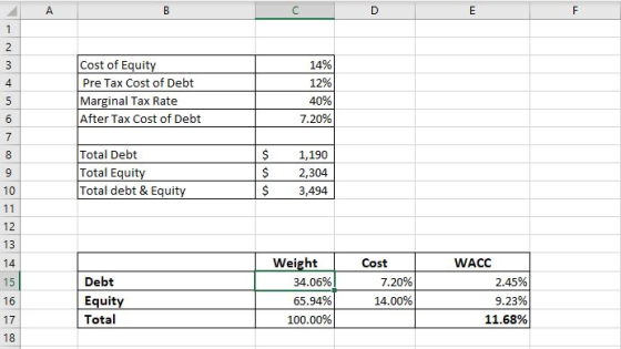 Cost of Equity Pre Tax Cost of Debt Marginal Tax Rate After Tax Cost of Debt 14% 12% 40% 7.20% Total Debt Total Equity Total