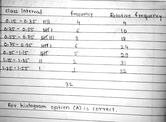CE class Interval frequency 4 Relative frequency 0.15. - 0.35 0.35 l 4 0:35 0.55 TI 6 10 0.55-0.75 8. 18 0.75 -0.95 U IN II 4