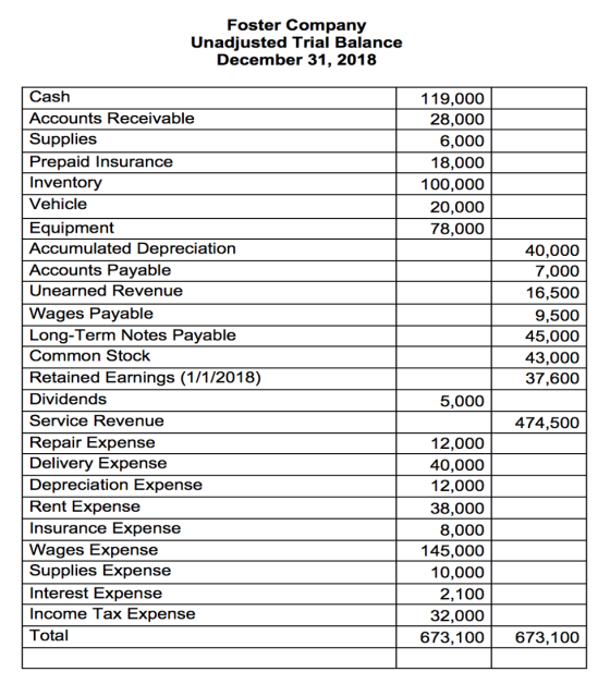 Foster Company Unadjusted Trial Balance December 31, 2018 119,000 28,000 6,000 18,000 100,000 20,000 78,000 Cash Accounts Rec
