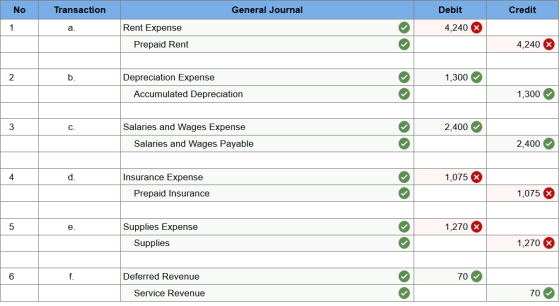 No Transaction General Journal Credit Debit 4,240 X 1 a. Rent Expense Prepaid Rent 4,240 x 2 1,300 Depreciation Expense Accum