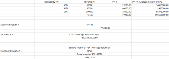 Probability (P) (P*Y) 32% 50% 18% RETURN (Y) 60000 80000 100000 TOTAL 19200.00 40000.00 18000.00 77200.00 P* (Y-Average Retur