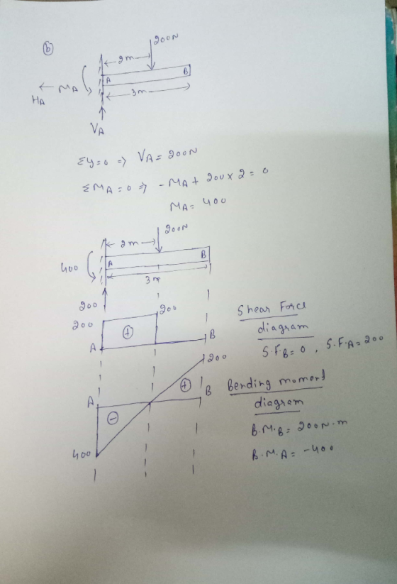 900N A 3 m HA VA Ey-0 VA- 900N 2MA O -MA+ 900x =o MA 400 400 A 3 m 00 Shear Forc 9o0 diagram A 5 FB- 0,5.FA- 200 1 Bending mo