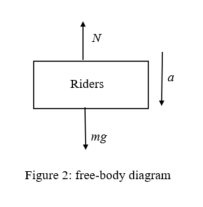 a
Riders
mg
Figure 2: free-body diagram