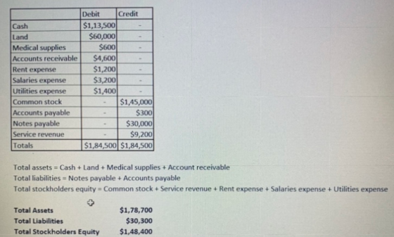 Cash Land Medical supplies Accounts receivable Rent expense Salaries expense Utilities expense Common stock Accounts payable