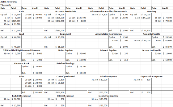 ACME Fireworks T Accounts Date Debit Date Credit Cash Op bal $ 25,100 25-Jan $ 90,000 2-Jan $ 8,000 31-Jan $ 52,000 23-Jan $