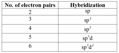No. of electron pairs
Hybridization
sp
sp?
sp3
spd
spºd?