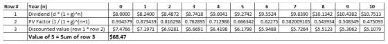 Row # 1 Year (n) 2 4 5 9 100 1 Dividend [d (1+8)n) 8.0000 $8.2400 $8.4872 $8.7418 9.0041 $9.2742 $9.5524$9.8390 $10.1342 $10.4382 $10.7513 0.934579 0.8734390.8162980.762895 0.7129860.6663420.62275 0.582009105 0.543934 0.508349 0 0.475093 3 Discounted value (row 1row 2$7.4766 $7.1971 $6.9281 $6.6691 $6.4198 $6.1798 $5.9488 $5.7264 $5.5123 $5.3062 $5.1079 Value of S Sum of row 3 $68.47