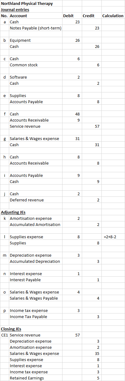 Northland Physical Therapy Journal entries No. Acccount Debit a Cash 23 Notes Payable (short-term) Credit Calculation b Equip