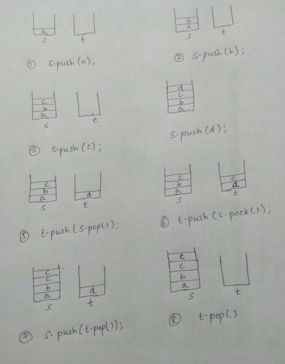 Spush (a ② S, push (b); 囝4 spush () s push (d); 七 t push ( S pop)) ⑥ t.pushCs.pee k L)); C. 七 t popC)