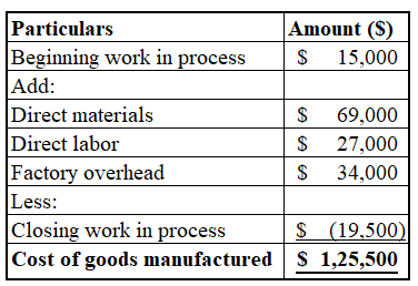 Amount (S)
Particulars
Beginning work in process
Add:
Direct materials
Direct labor
15,000
69,000
27,000
Factory overhead
Les