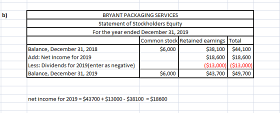BRYANT PACKAGING SERVICES Statement of Stockholders Equity For the year ended December 31, 2019 Common stock Retained earning