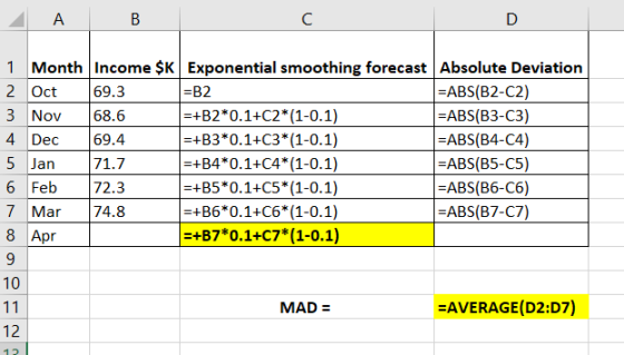 А B с D 1 Month Income $K Exponential smoothing forecast Absolute Deviation 2 Oct 69.3 =B2 =ABS(B2-C2) 3 Nov 68.6 =+B2*0.1+C2